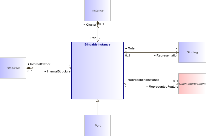 : BindableInstance (architecture_autodiagram)