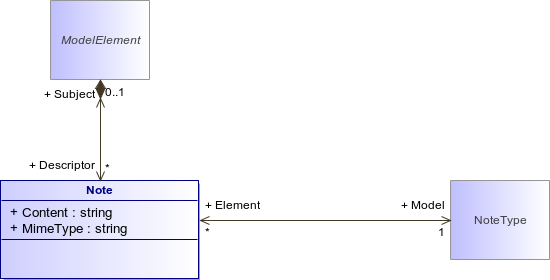 : Note (architecture_autodiagram)