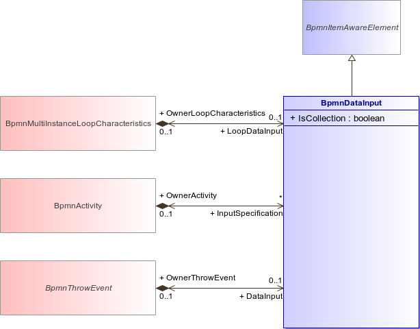 : BpmnDataInput (architecture_autodiagram)