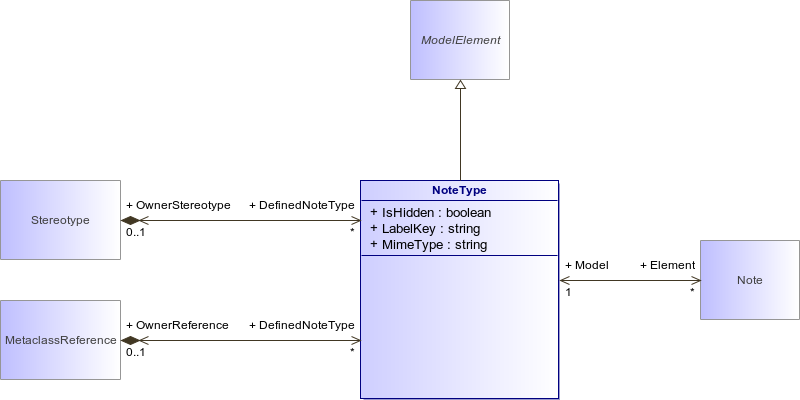 : NoteType (architecture_autodiagram)