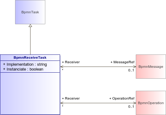: BpmnReceiveTask (architecture_autodiagram)