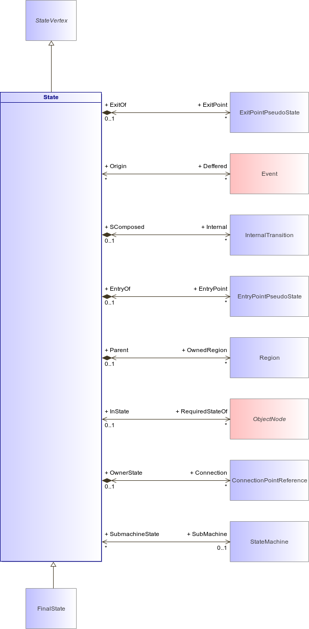 : State (architecture_autodiagram)