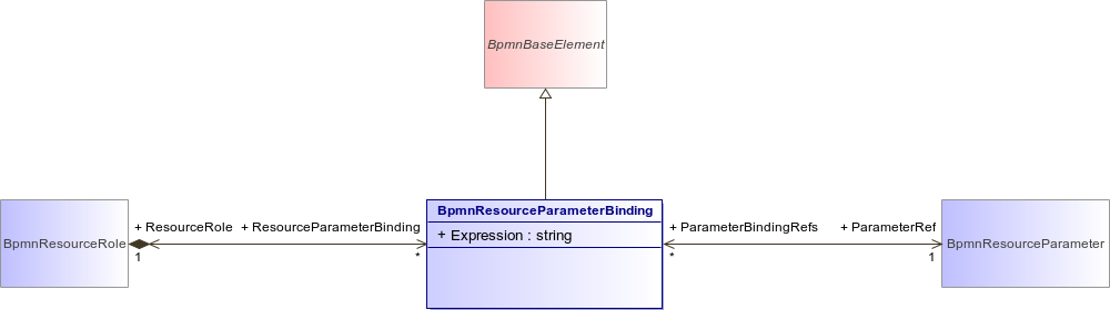 : BpmnResourceParameterBinding (architecture_autodiagram)