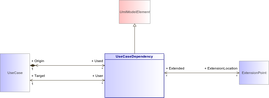 : UseCaseDependency (architecture_autodiagram)