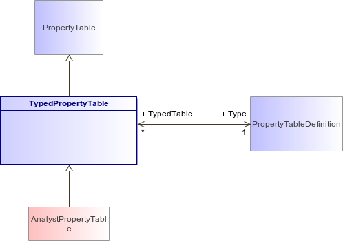 : TypedPropertyTable (architecture_autodiagram)