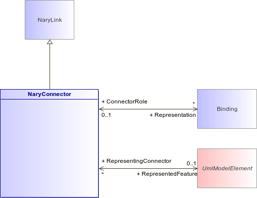 : NaryConnector (architecture_autodiagram)