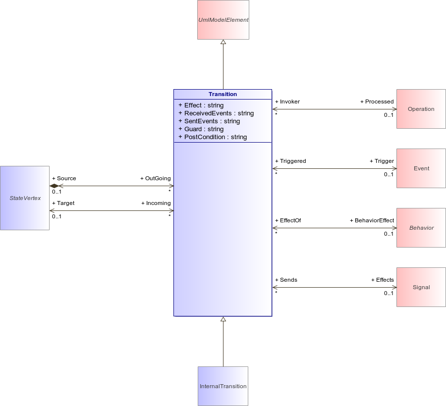 : Transition (architecture_autodiagram)