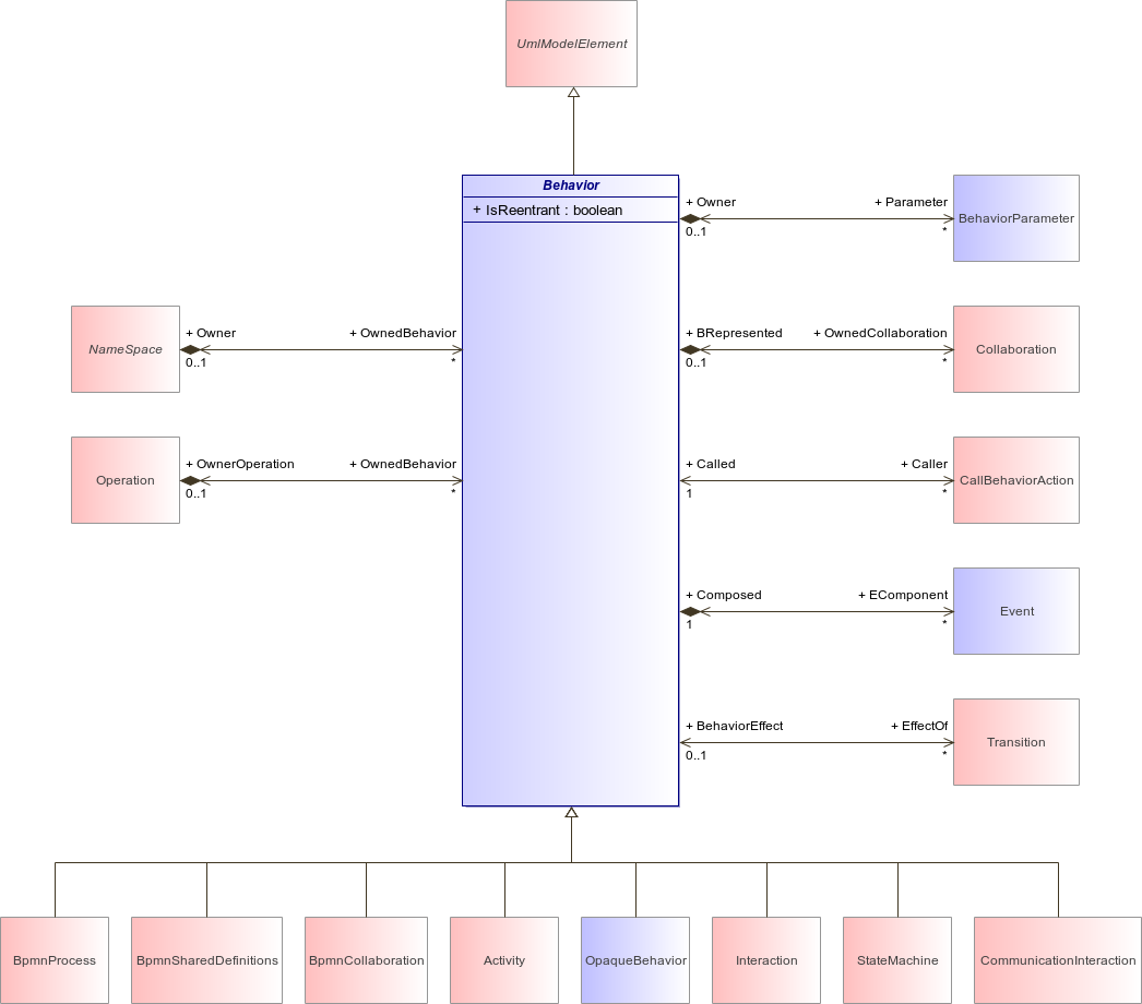 : Behavior (architecture_autodiagram)