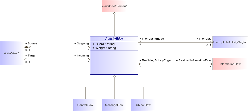 : ActivityEdge (architecture_autodiagram)