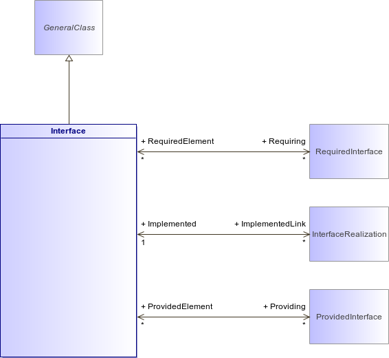 : Interface (architecture_autodiagram)