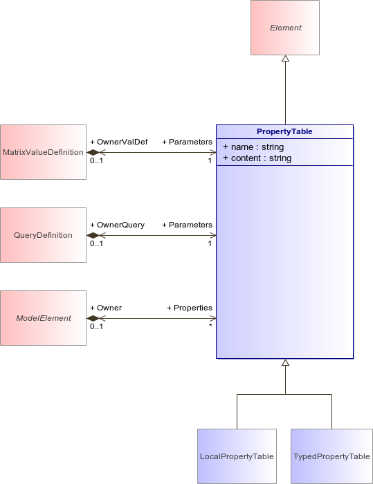 : PropertyTable (architecture_autodiagram)