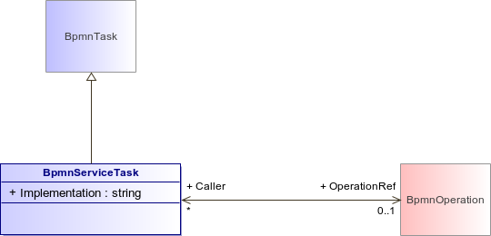 : BpmnServiceTask (architecture_autodiagram)