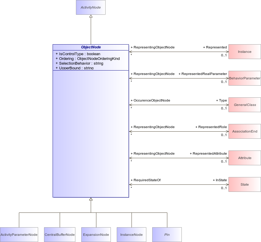 : ObjectNode (architecture_autodiagram)