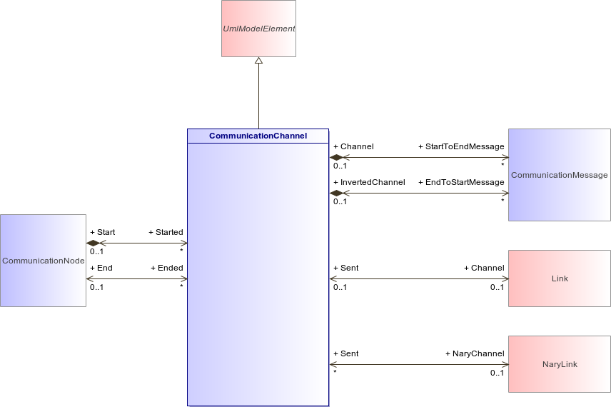 : CommunicationChannel (architecture_autodiagram)
