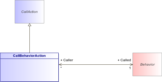 : CallBehaviorAction (architecture_autodiagram)