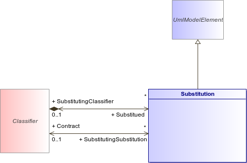 : Substitution (architecture_autodiagram)