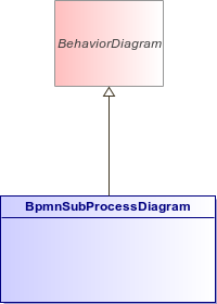 : BpmnSubProcessDiagram (architecture_autodiagram)
