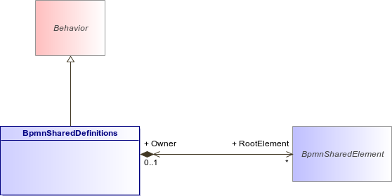 : BpmnSharedDefinitions (architecture_autodiagram)