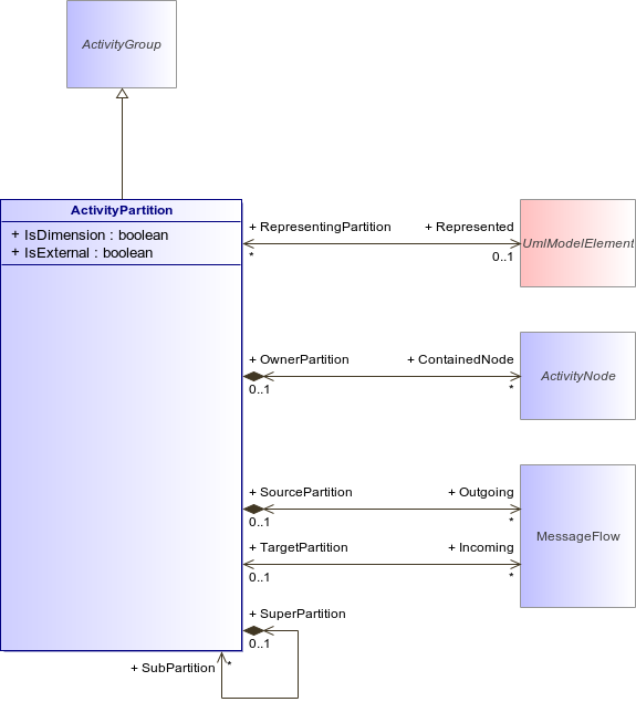 : ActivityPartition (architecture_autodiagram)