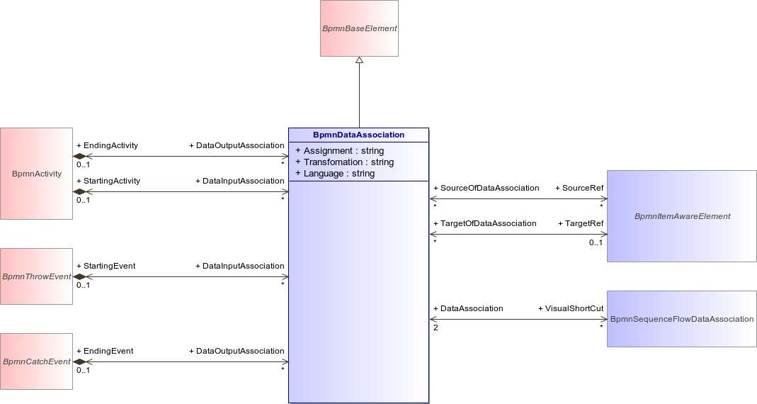 : BpmnDataAssociation (architecture_autodiagram)