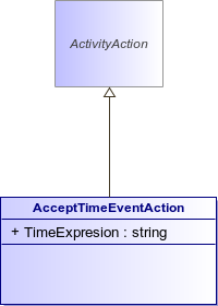 : AcceptTimeEventAction (architecture_autodiagram)