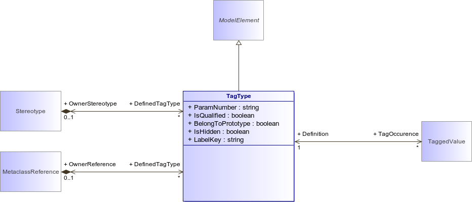 : TagType (architecture_autodiagram)