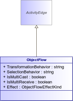 : ObjectFlow (architecture_autodiagram)