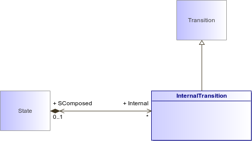 : InternalTransition (architecture_autodiagram)