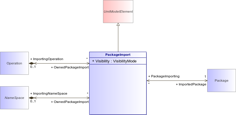 : PackageImport (architecture_autodiagram)