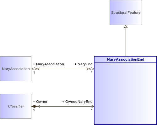 : NaryAssociationEnd (architecture_autodiagram)