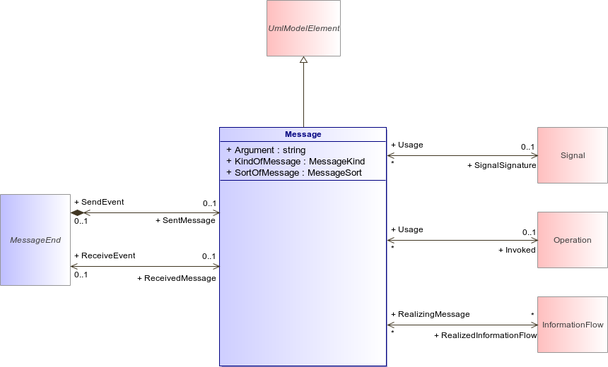 : Message (architecture_autodiagram)