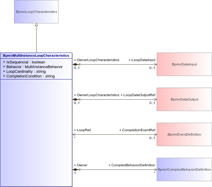 : BpmnMultiInstanceLoopCharacteristics (architecture_autodiagram)
