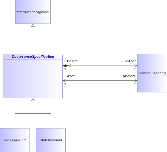 : OccurrenceSpecification (architecture_autodiagram)
