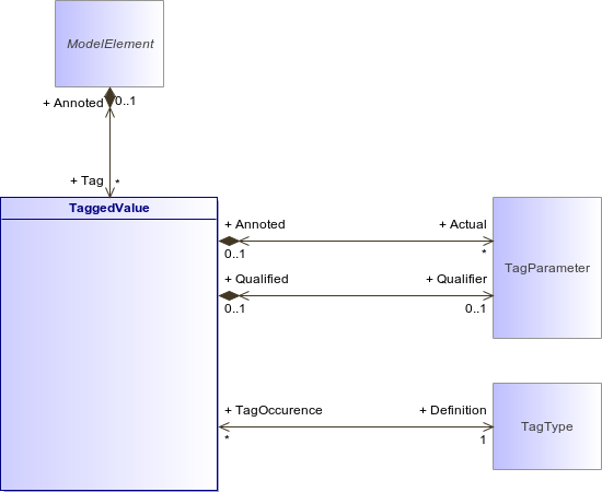: TaggedValue (architecture_autodiagram)