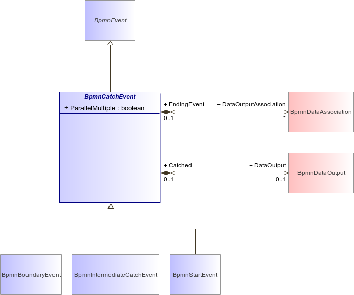 : BpmnCatchEvent (architecture_autodiagram)