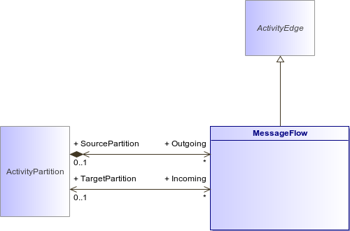 : MessageFlow (architecture_autodiagram)