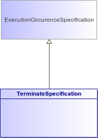 : TerminateSpecification (architecture_autodiagram)
