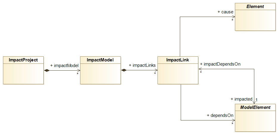 2- Modelio Impact Analysis Metamodel.png