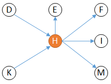 7- Impact root