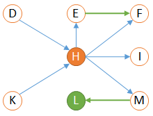 8- Impact root