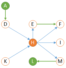 9- Impact root