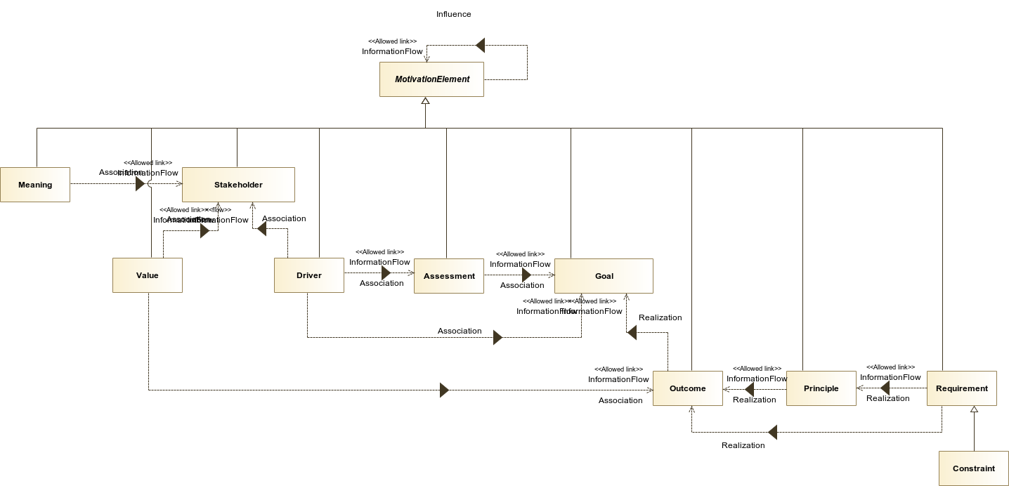 : Motivation Elements Metamodel
