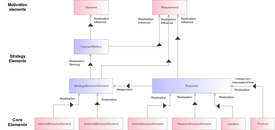 : Relationships between Strategy Elements and Motivation and Core Elements