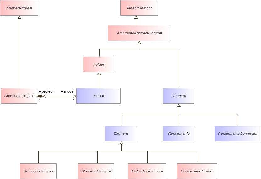 : Top-Level Hierarchy of ArchiMate Concepts