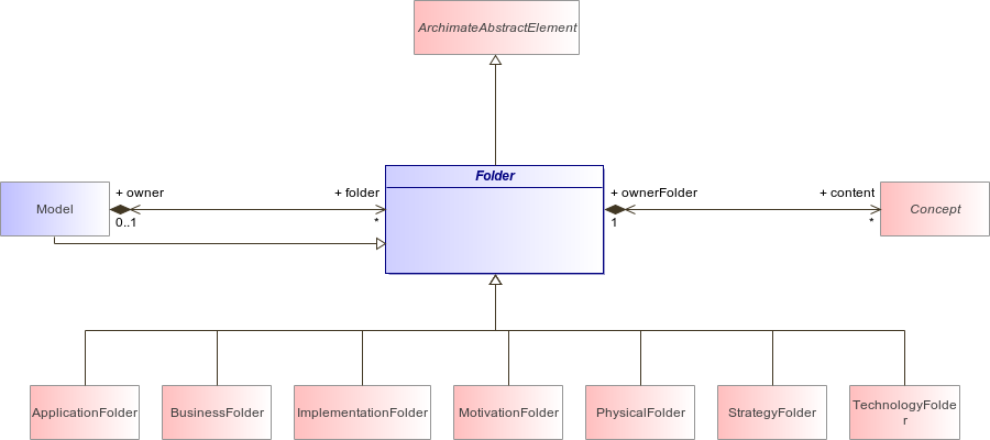 : Folder Architecture (automatic)