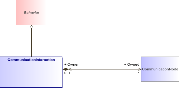 : CommunicationInteraction (architecture_autodiagram)