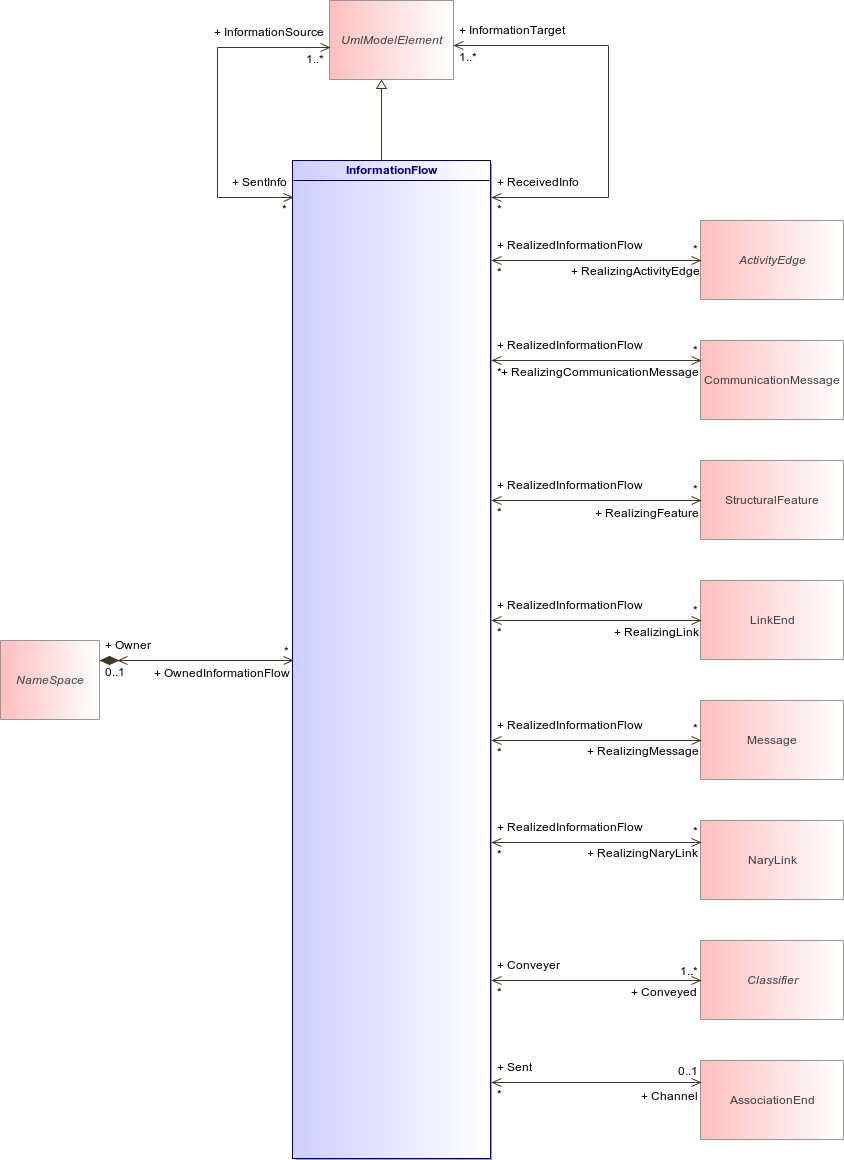 : InformationFlow (architecture_autodiagram)