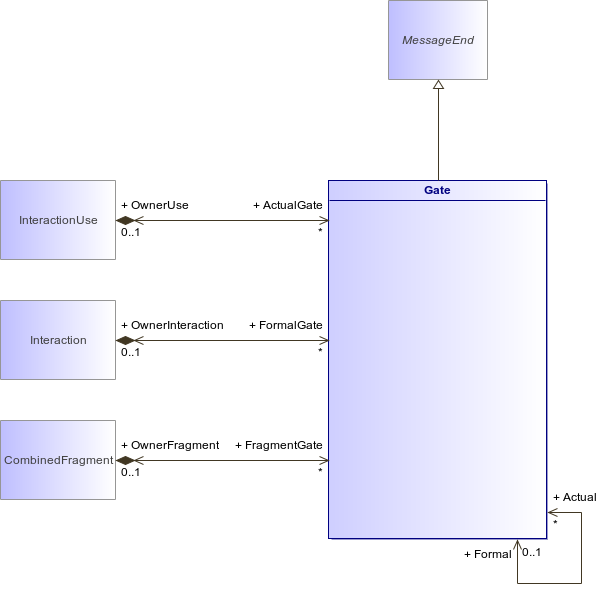 : Gate (architecture_autodiagram)