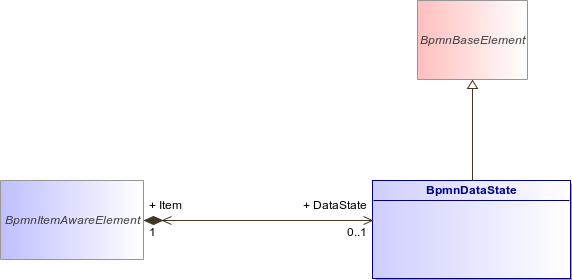 : BpmnDataState (architecture_autodiagram)