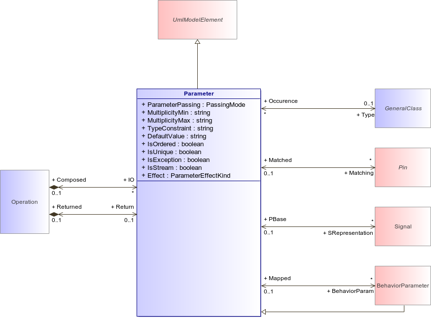 : Parameter (architecture_autodiagram)